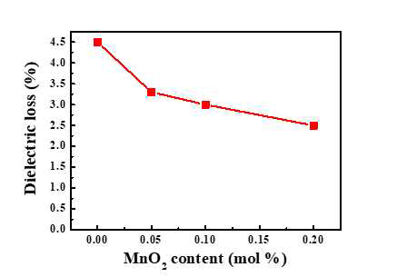 저온소성 된 BNST 복합 세라믹스의 MnO2 함량변화에 따른 유전손실 변화