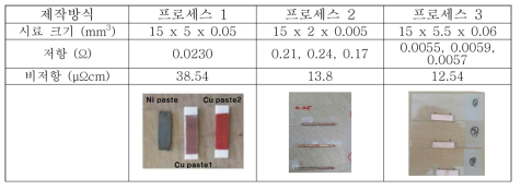 프로세스 1, 2, 3 방식으로 제작된 CuAg 전극의 전기 비저항