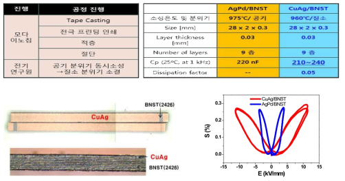 제작된 Cu/세라믹 적층체 및 CuAg/세라믹 적층체 형상