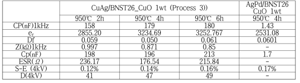 프로세스3에 의해 제작된 CuAg/BNST 및 기존 AgPd/BNST 적층 소자의 전기 특성