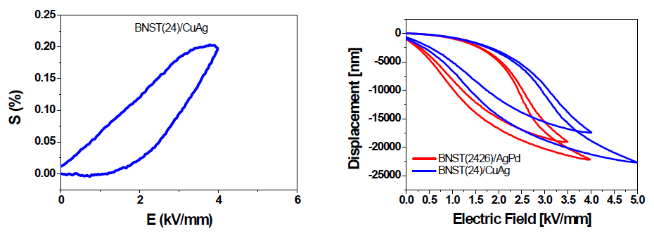 제작된 CuAg/BNST 적층소자의 33 및 31 모드 변형률 곡선