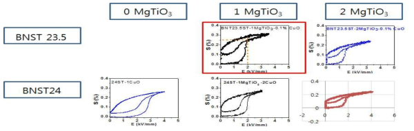950 ℃ 공기 분위기 소결 및 350 ℃ 질소 수소 혼합 분위기 후처리(프로세스 3)된 BNST23.5, 24, 25, 26 + MgTiO3 + CuO 의 전계-변형률 (S-E)