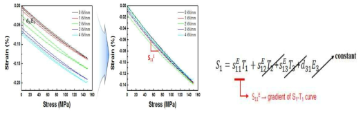 특정 전계를 가해준 상태에서 응력에 따른 변위 곡선 및 s11E 추출