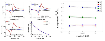 BNST 세라믹의 진동모드별 임피던스 분석 및 compliance 변화