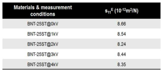 BNST25의 전기장에 따른 s11E 및 공진-반공진법으로 추출한 값과 비교