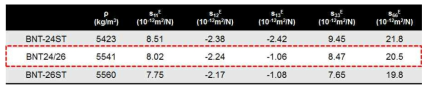 BNST24/26의 공진-반공진법에 의해 추출된 기계적 물성