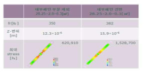 부분 전극과 전면 전극이 적용된 액추에이터 시뮬레이션 결과