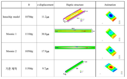 taptic engine을 대체한 4가지 구조의 햅틱 액추에이터 시뮬레이션 결과
