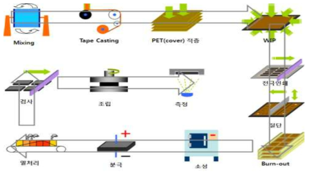 무연 압전 적층형 세라믹 액추에이터 양산 공정 흐름도