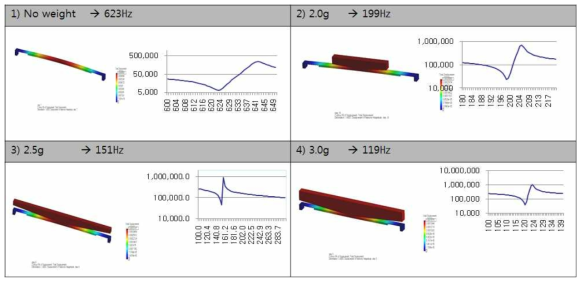 웨이트 무게에 따른 공진 주파수의 변화