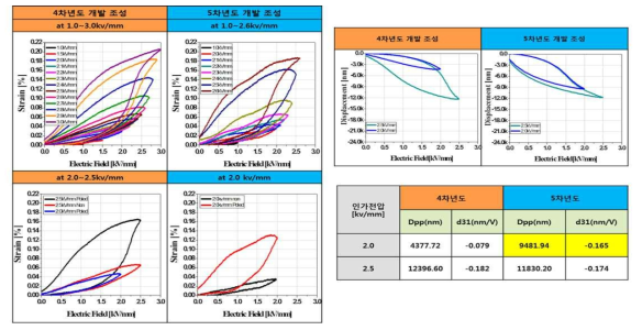 BNST계 저온소성 소재 및 적층 소자의 압전 특성