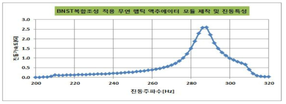 BNST계 복합소재 적용 햅틱 액추에이터 진동가속도 및 소비전력 특성