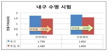 패턴 별 내구수명 시험결과