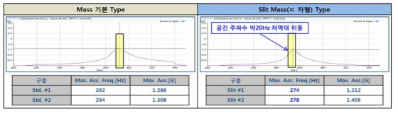 Slit Mass 적용 유/무에 따른 진동가속도, 공진주파수 결과 데이터