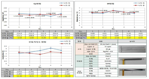 보강판 적용 따른 설계 조건 및 낙하 시험 결과