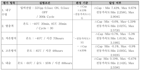 환경 신뢰성 시험 조건, 판정 기준 및 시험 결과