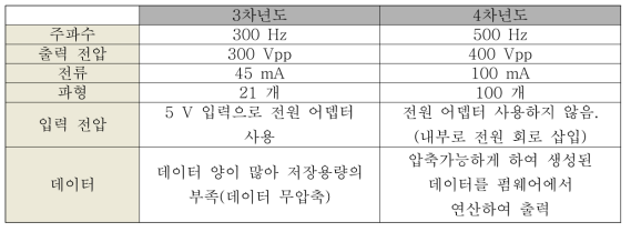 과년도 설계 조건