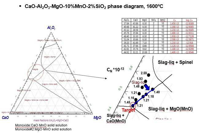 CaO-Al2O3-MgO-10%MnO Slag 계에서 Slag 조성에 따른 Nitride capacity