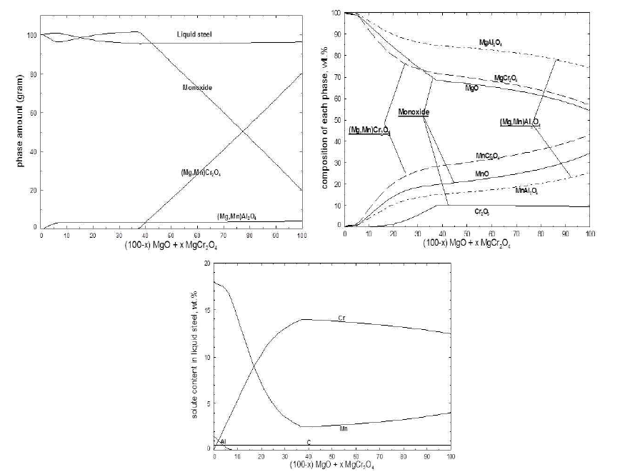 High Mn steel/MgO-Cr2O3 내화물 사이의 내화물 조성에 따른 해석