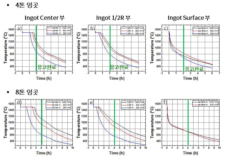 잉곳 사이즈에 따른 마그마 응고 해석