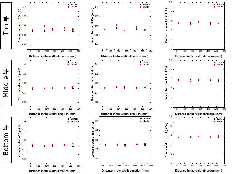 압연판재의 위치별 탄소, 망간 및 알루미늄 성분 분석 결과