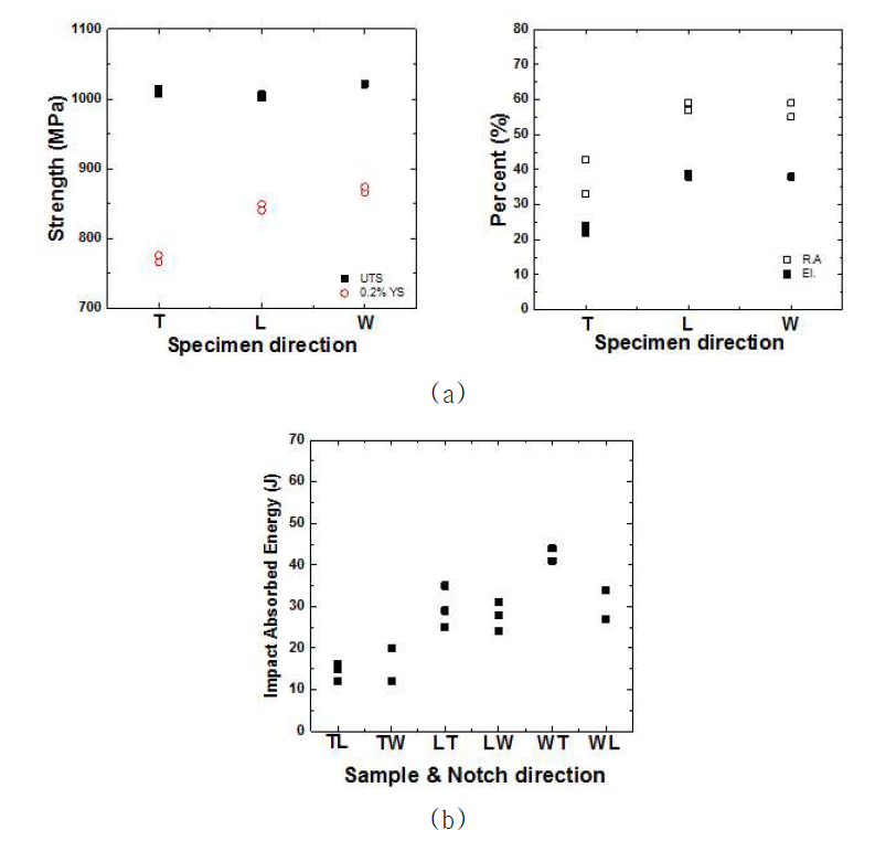 열처리 후 방향별 (a) 인장특성과 (b) 충격흡수에너지