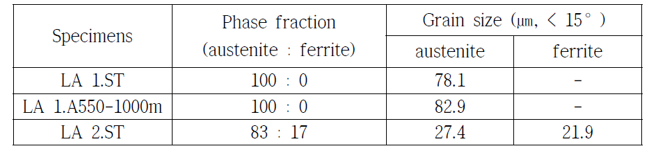 압연재의 상분율 및 각 상의 결정립 크기