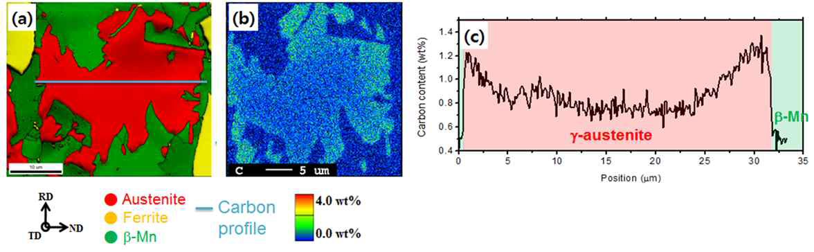 LA 2.A550-1000m의 (a) phase map, (b) 탄소함량 분포도, (c) 탄소함량 라인 프로파일