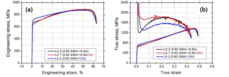 LA 2, LC 2, LC 7의 (a) 공칭 인장곡선 (b) 진 인장곡선과 가공경화율 곡선