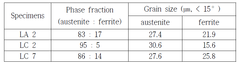 압연재의 상분율 및 각 상의 결정립 크기