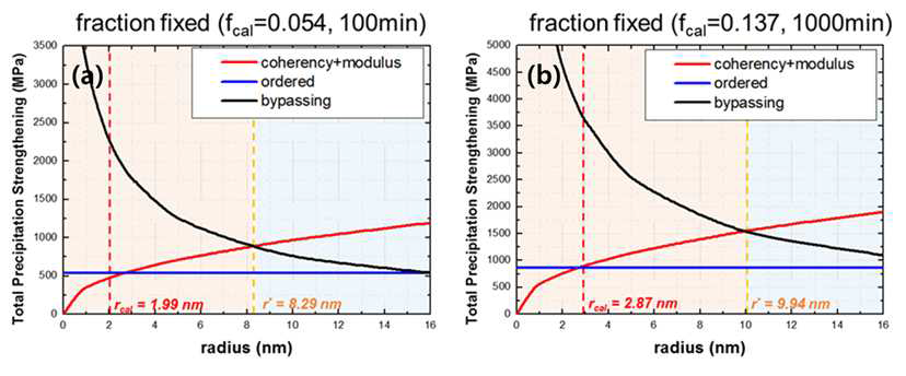 (a) LA 1.A550-100m 시편의 (b) LA 1.A550-1000m 시편의 계산된 석출물 반지름에 따른 항복 강도 변화량