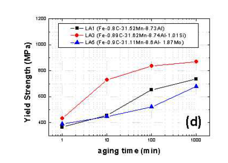 (d) 시효 열처리 시간에 따른 각 시편의 항복강도 변화