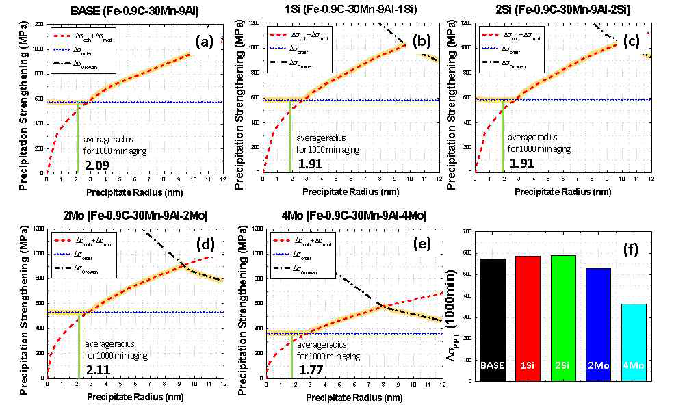 (a)~(e) 석출 속도론 기반 모델을 통한 1000분 시효 열처리 Si, Mo 첨가 경량강의 κ-carbide 석출 거동 변화 비교 (f) 1000분 시효 열처리 시 석출물의 반지름에서의 항복 강도 변화량