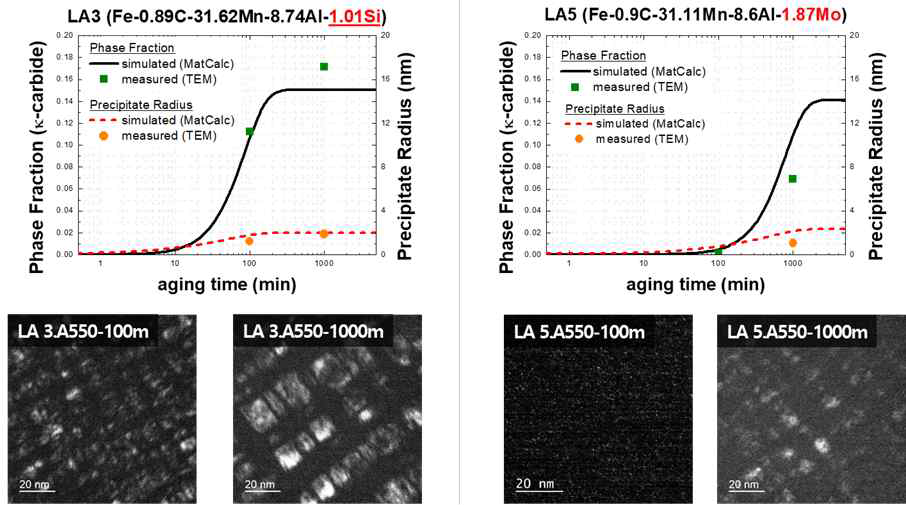 LA 5의 투과전자현미경 암시야상 관찰 결과 및 시뮬레이션 결과와 비교