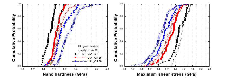 누적확률분포로 나타낸 LS 1.ST, LS 1.CR25, LS 1.CR30 합금의 (a) 나노경도, (b) 최대전단응력