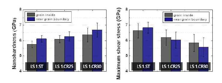 1.ST, LS 1.CR25, LS 1.CR30 합금의 (a) 나노경도, (b) 최대전단응력