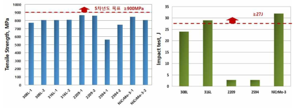 상용 용접재료 접합성 평가 결과