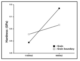 용접열영향부 peak 온도에 따른 결정립, 결정립계 경도변화 (a) 1150℃, (b) 900℃