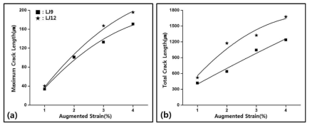 Cr 첨가에 따른 고온균열 감수성 변화 (a) MCL, (b) TCL