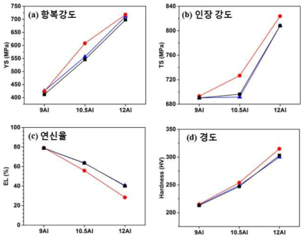 (a) 항복강도, (b) 인장 강도, (c) 연신율, (d) 경도