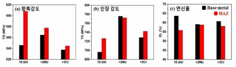 용접 열영향부의 (a) 항복 강도, (b) 인장 강도, (c) 연신율