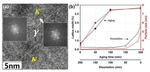 (a) κ-carbide 정합성 측정 및 (b) 열처리 조건별 석출 거동