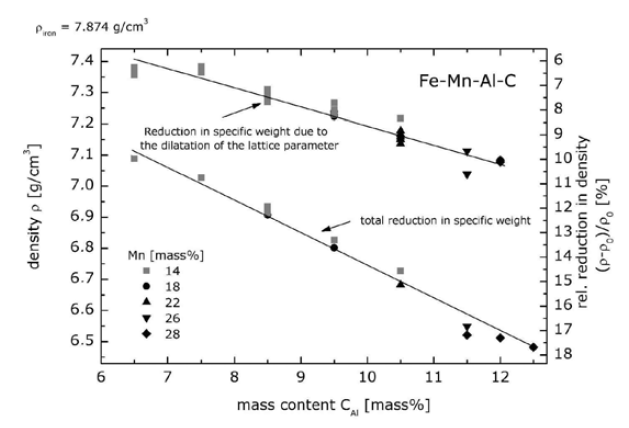 Al 함량에 따른 경량철강의 밀도 변화 (Frommeyer et al., 2006)