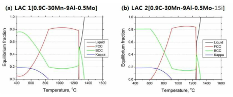 Thermo-Calc로 계산된 (a) LAC 1, (b) LAC 2 합금의 온도에 따른 상분율