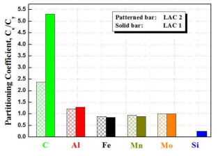 LAC 합금의 원자 분포를 바탕으로 한 Partitioning Coefficient계산 결과