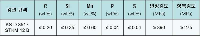 기계 구조용 탄소강관의 화학조성 및 기계적 특성