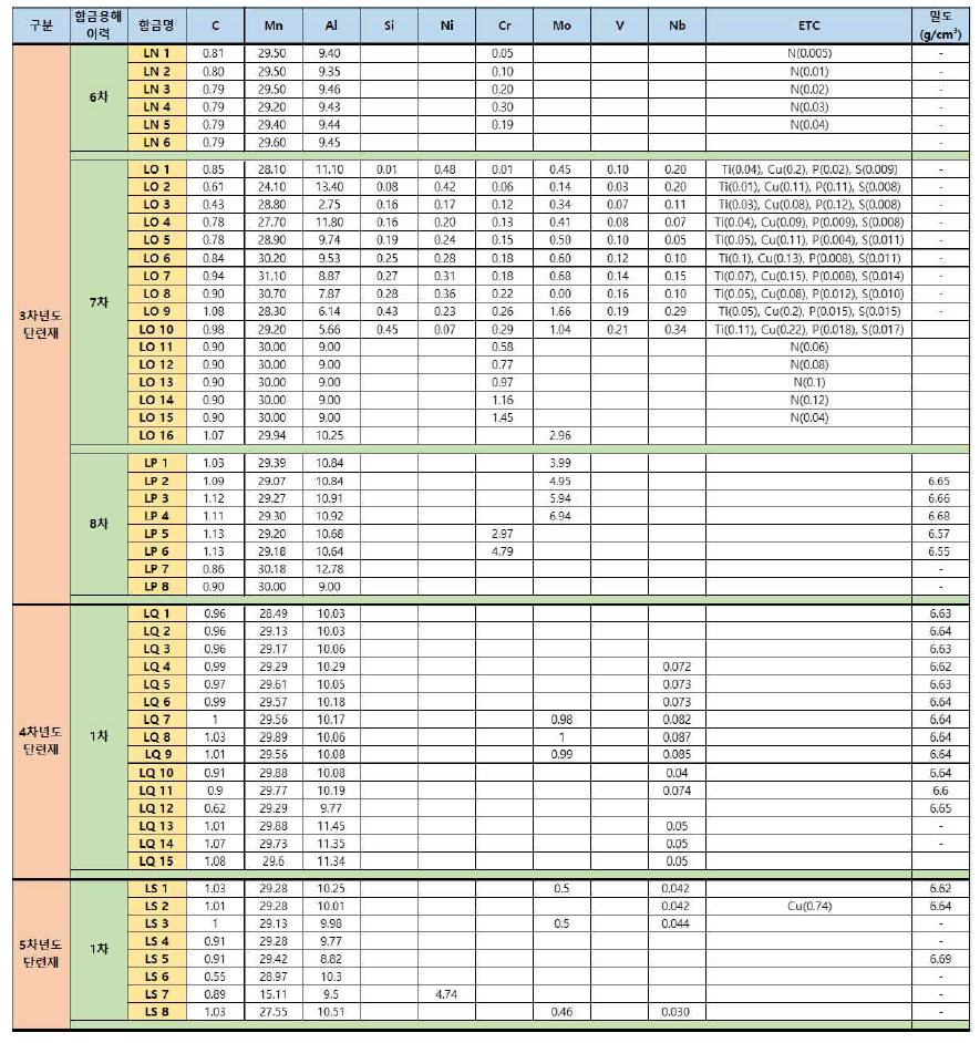 경량철강 시험소재 화학조성표 (다음 페이지 계속)