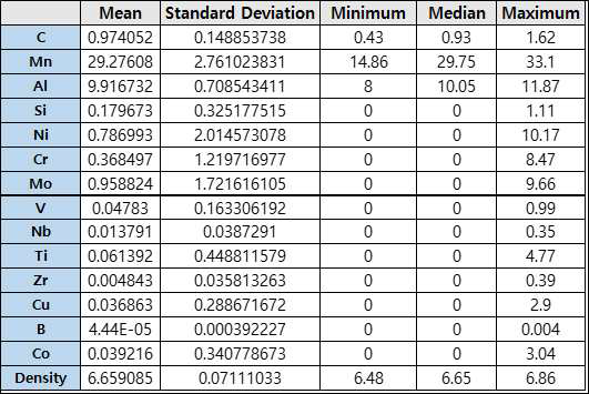 밀도 모델에 사용된 153개 밀도 측정 데이터 통계치