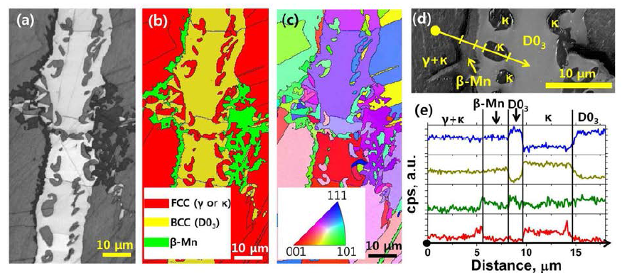 H-Al 로냉시편의 EBSD 및 EDS 분석 결과. (a) image quaility map (b) phase map, (c) inverse pole figure map, (d) SEM micrograph, and (e) EDS elemental profiles along the yellow line in (d)