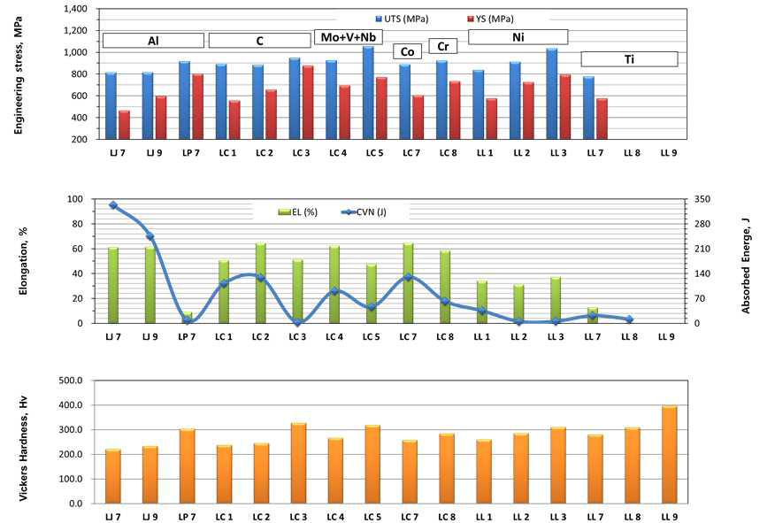 합금 원소 첨가별 기계적 특성 분석 결과 정리